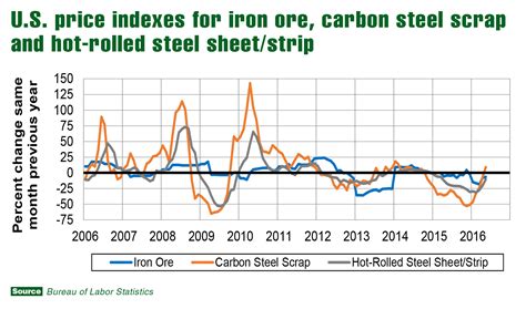 steel price per ton